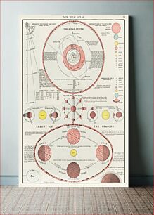 Πίνακας, New Ideal Atlas, printed in 1909, an antique celestial astronomical chart of the phases of the moon, theory of seasons and the solar system